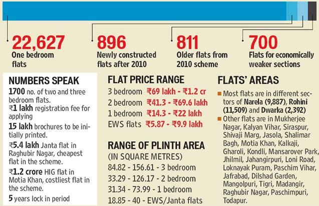 DDA housing