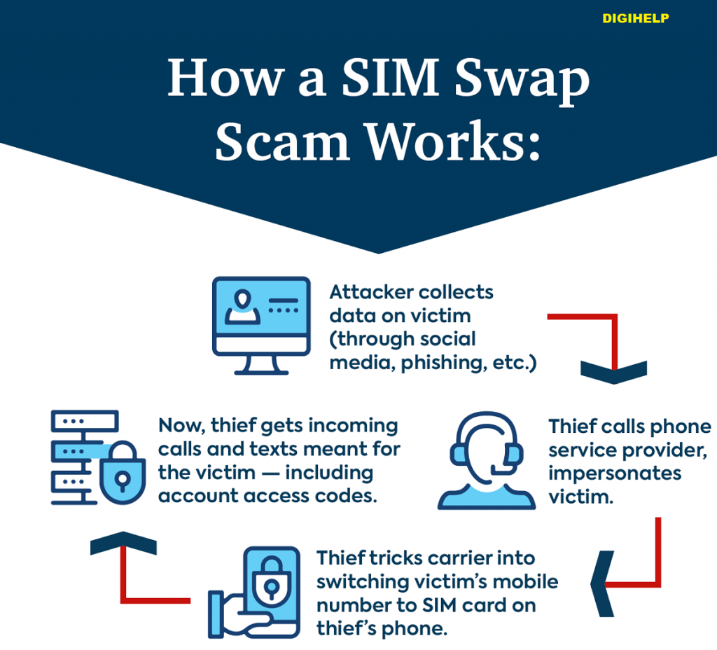 SIM Swap Bank Fraud-DIGIHELP