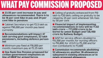 7th Pay Commission Implemented Soon,Calculate Revised Salary