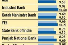 MCLR Rate of Different Bank From 01st April 2016