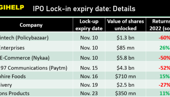Why Do Nykaa, Paytm, Policybazar & Zomato Share Price Falling ?