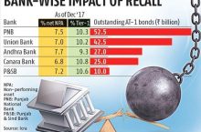 These Five Banks May Slip to RBI’s Prompt Corrective Action Plan (PCA)