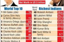 Top 10 Richest Indian Profile
