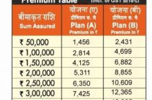 Premium of Synd Arogya Mediclaim Policy by Syndicate Bank Has Been Revised