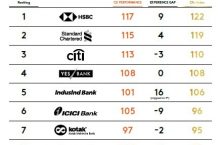 Syndicate Bank Among the Top 10 Best Retail Banks in India 2019
