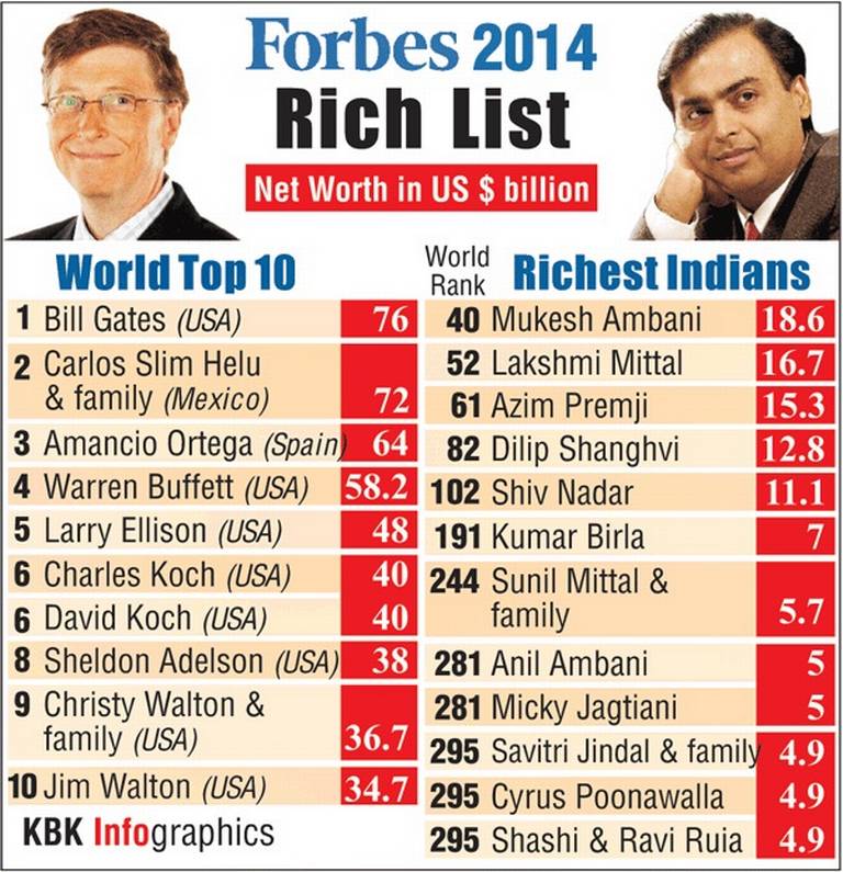 Top 10 Richest Indian Profile