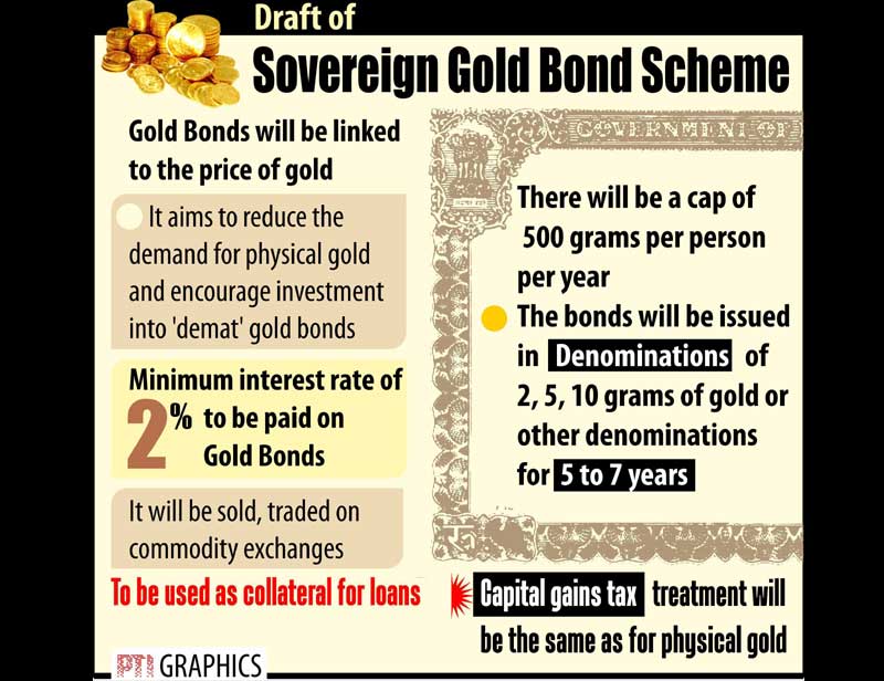 Sovereign Gold Bond Scheme 2015