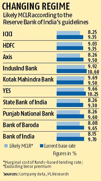 MCLR Rate of Different Bank From 01st April 2016