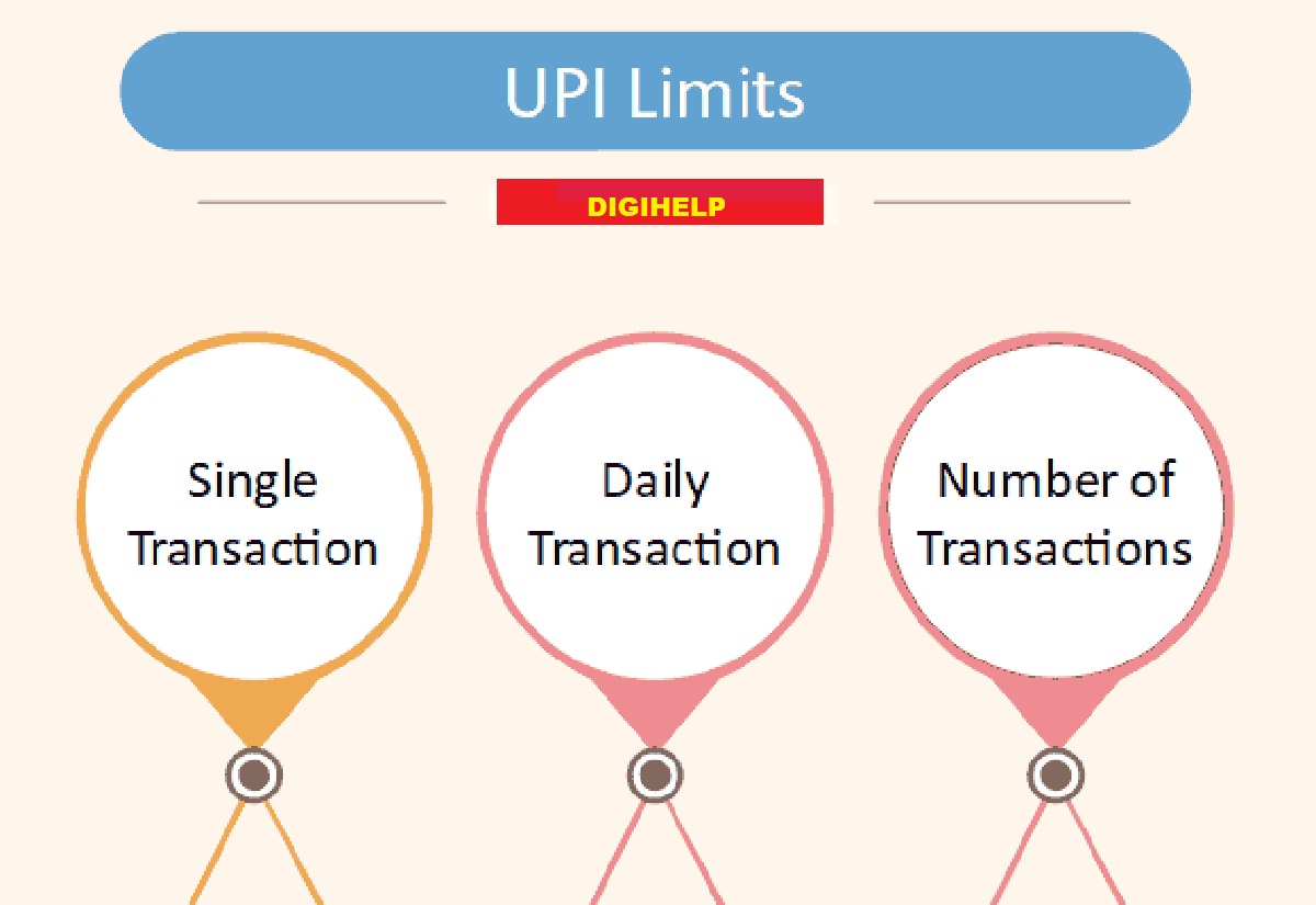 Know the UPI Transaction Limit of All Banks in India